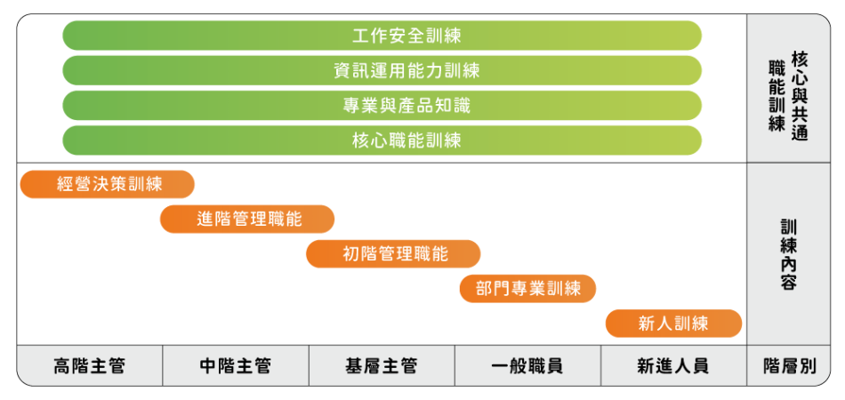 進修課程