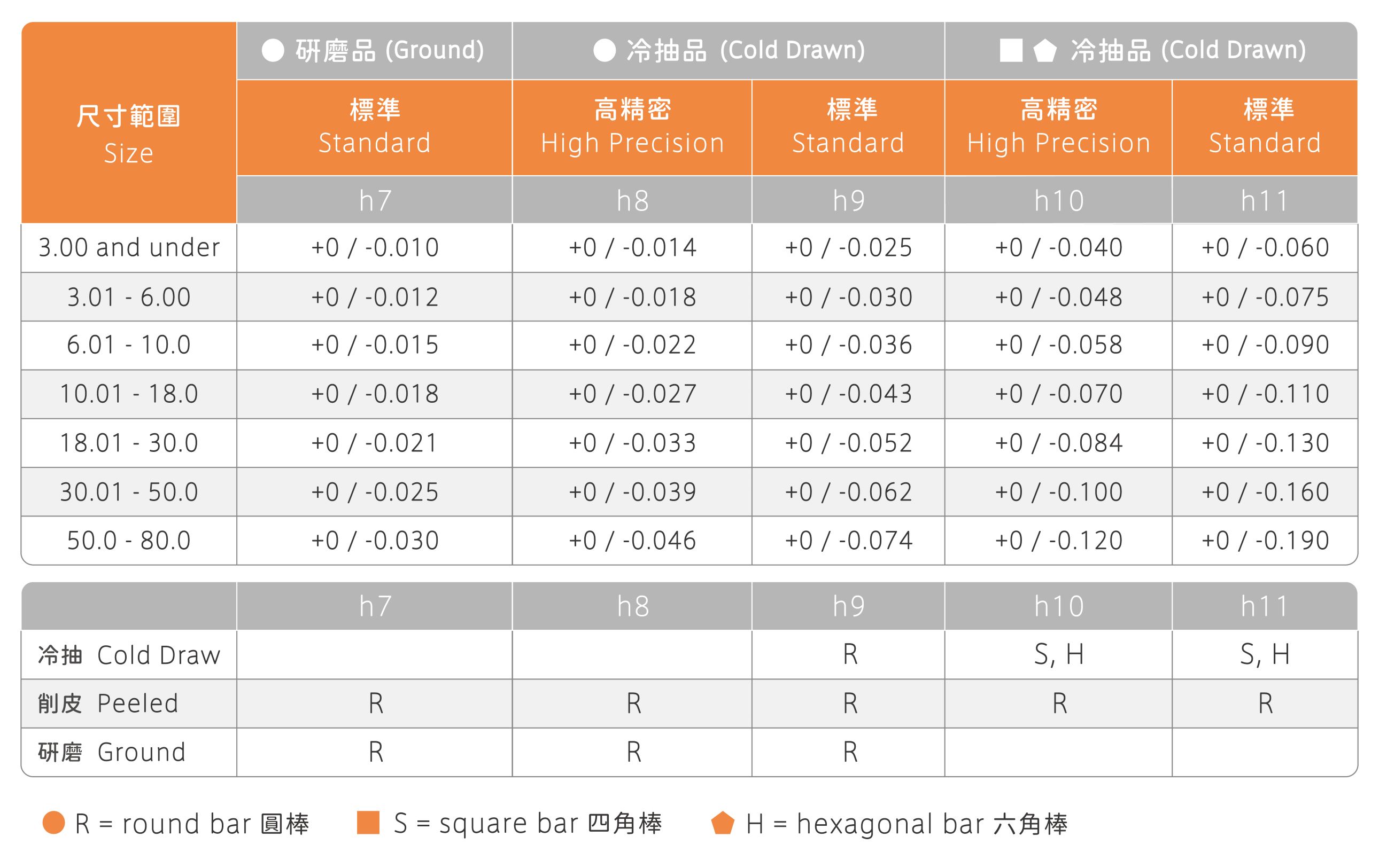 公差等級表-俊益鋼鐵